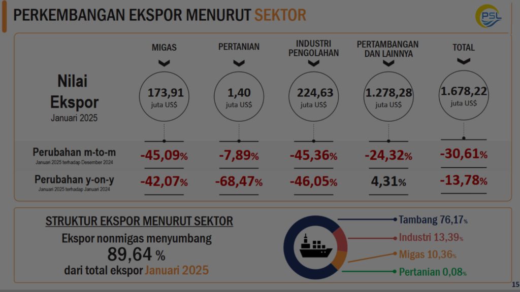 kinerja ekspor dan impor Kalimantan Timur